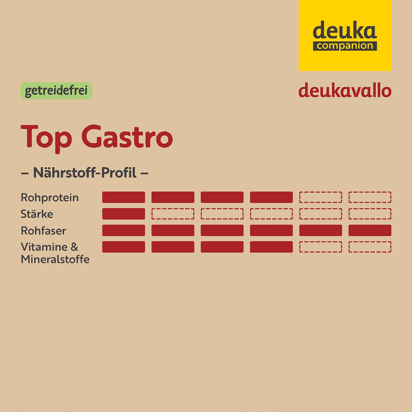 Nährwertprofiltabelle für deukavallo Top Gastro mit Angaben zu den Nährstoffgehalten.