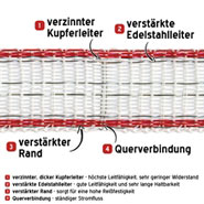 Weidezaun Band 200m, 20mm, 1x0,3 Kupfer + 5x0,2 Niro, weiß-rot 3***