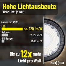 Die Infografik vergleicht die Lichtausbeute: LandXpert 150-W-LED-Hallenleuchte (120 lm/W), Halogenlampe (15–25 lm/W) und Glühlampe (10–15 lm/W). Der Text weist darauf hin, dass LandXpert-LEDs bis zu 12-mal mehr Licht pro Watt liefern. Rechts ist eine runde LED-Lampe abgebildet.