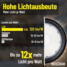 Eine Grafik vergleicht die Lichtleistung pro Watt: LandXpert LED-Hallenstrahler (120 lm/W), Halogenlampen (15–25 lm/W) und Glühlampen (10–15 lm/W). Sie zeigt, dass LEDs wie der 200-W-LandXpert bis zu 12-mal mehr Licht pro Watt liefern. Die LandXpert-Lampe ist auf der rechten Seite abgebildet.