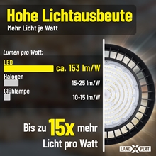 Vergleichstabelle: Der LandXpert LED-Hallenstrahler liefert ~153 lm/W (22.975 lm/150 W), während Halogenlampen 15–25 lm/W und Glühlampen 10–15 lm/W bieten. LEDs liefern bis zu 15-mal mehr Licht pro Watt. Bild: runde LandXpert LED auf der rechten Seite.