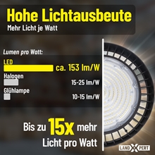 Die Infografik vergleicht die Lichtleistung pro Watt: LandXpert 200-W-LED-Hallenstrahler (153 lm/W), Halogen (15–25 lm/W), Glühlampe (10–15 lm/W). Highlights: Hohe Lichtausbeute – LandXpert-LEDs liefern bis zu 15-mal mehr Licht pro Watt. Abgebildet ist eine runde LED. LandXpert-Logo in der Ecke.